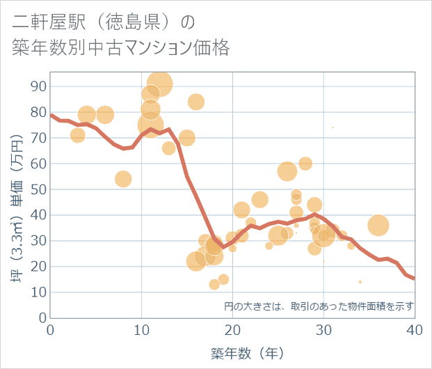 二軒屋駅(徳島県)の築年数別の中古マンション坪単価