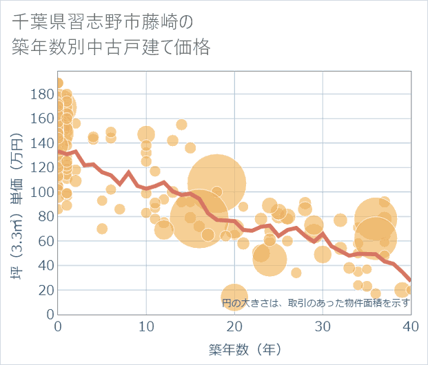 千葉県習志野市藤崎の築年数別の中古戸建て坪単価