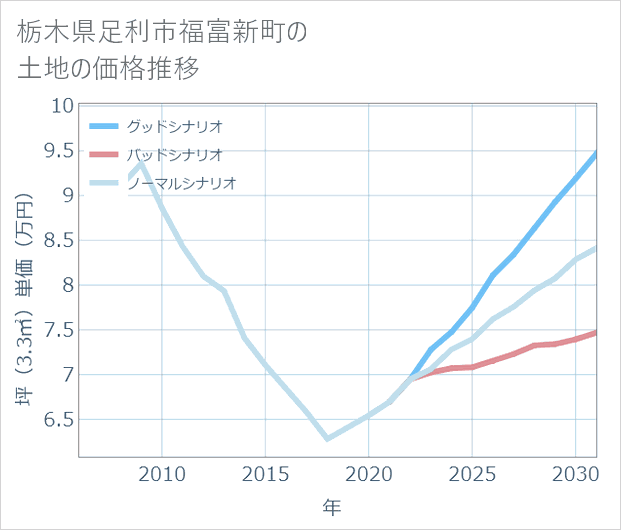 栃木県足利市福富新町の土地価格推移
