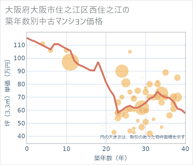 大阪府大阪市住之江区西住之江の築年数別の中古マンション坪単価