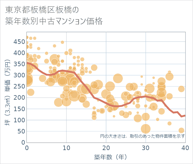 東京都板橋区板橋の築年数別の中古マンション坪単価