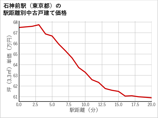 石神前駅（東京都）の徒歩距離別の中古戸建て坪単価