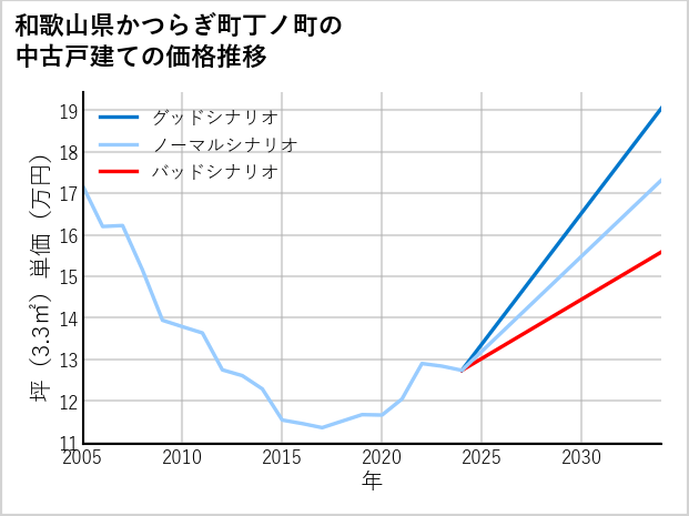 和歌山県かつらぎ町丁ノ町の中古戸建て価格推移