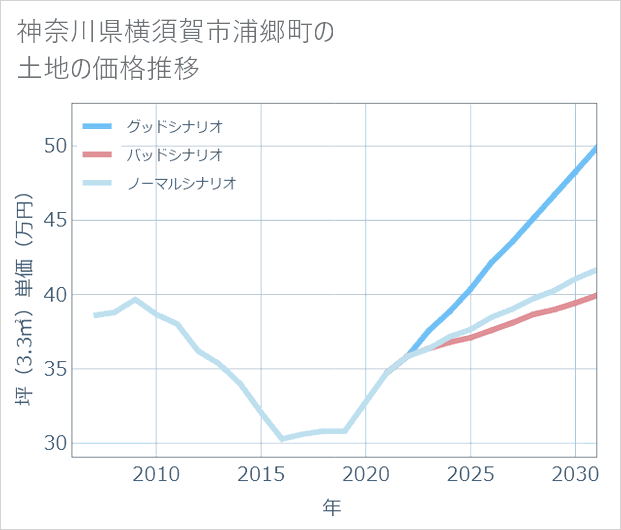 神奈川県横須賀市浦郷町の土地価格推移