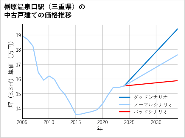 榊原温泉口駅（三重県）の中古戸建て価格推移