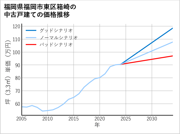 福岡県福岡市東区箱崎の中古戸建て価格推移