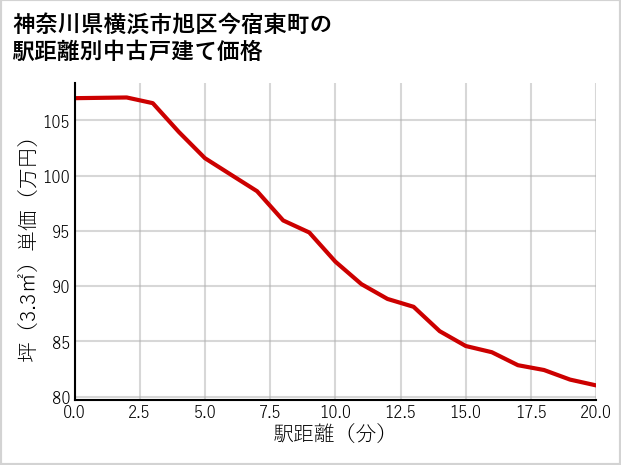 神奈川県横浜市旭区今宿東町の徒歩距離別の中古戸建て坪単価