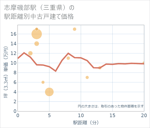 志摩磯部駅(三重県)の徒歩距離別の中古戸建て坪単価