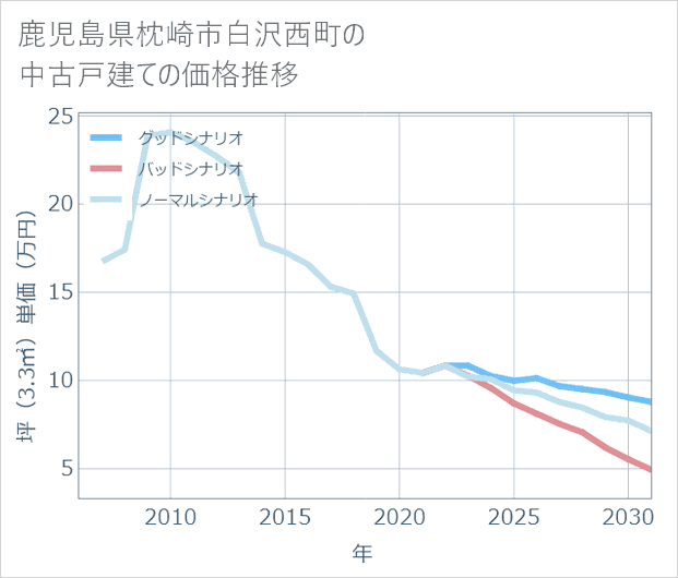 鹿児島県枕崎市白沢西町の中古戸建て価格推移