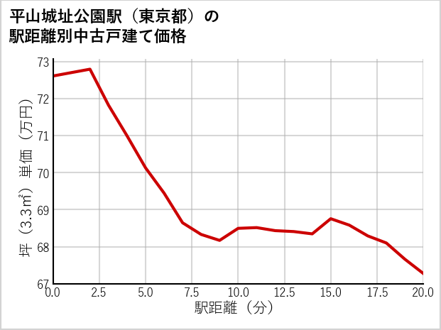 平山城址公園駅（東京都）の徒歩距離別の中古戸建て坪単価