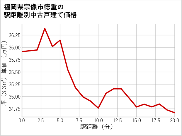 福岡県宗像市徳重の徒歩距離別の中古戸建て坪単価