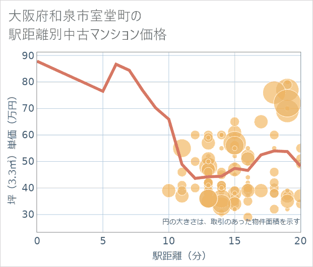 大阪府和泉市室堂町の徒歩距離別の中古マンション坪単価