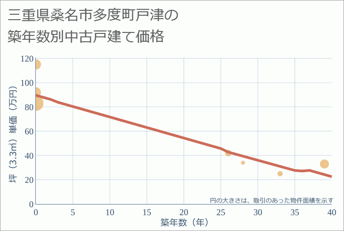 三重県桑名市多度町戸津の築年数別の中古戸建て坪単価