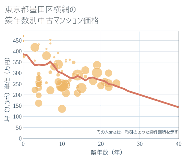 東京都墨田区横網の築年数別の中古マンション坪単価