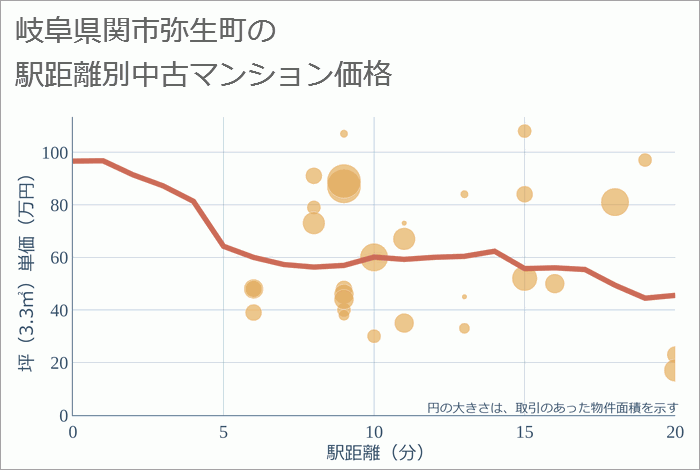 岐阜県関市弥生町の徒歩距離別の中古マンション坪単価