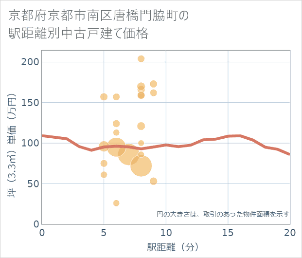 京都府京都市南区唐橋門脇町の徒歩距離別の中古戸建て坪単価