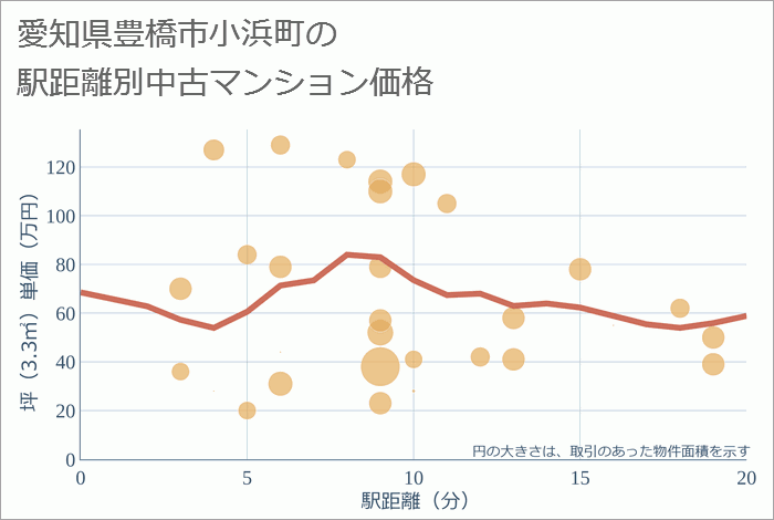 愛知県豊橋市小浜町の徒歩距離別の中古マンション坪単価