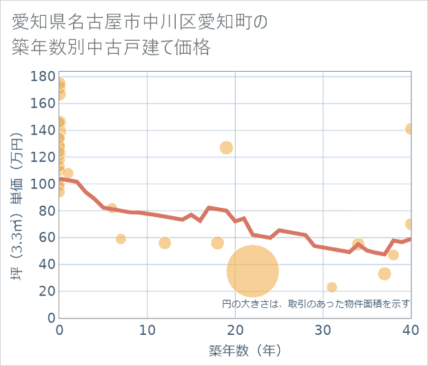 愛知県名古屋市中川区愛知町の築年数別の中古戸建て坪単価