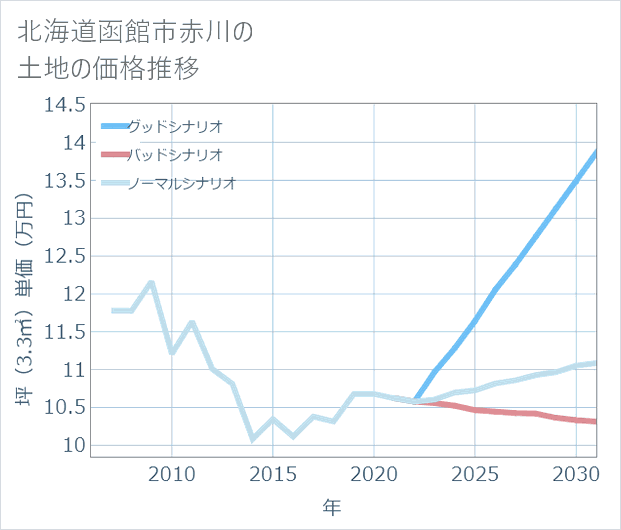 北海道函館市赤川の土地価格推移