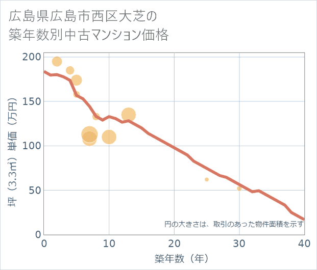 広島県広島市西区大芝の築年数別の中古マンション坪単価