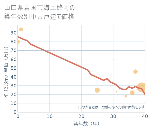 山口県岩国市海土路町の築年数別の中古戸建て坪単価