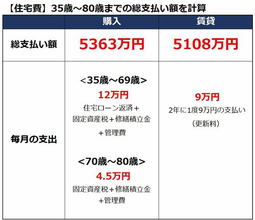 賃貸と購入どっちがお得?表