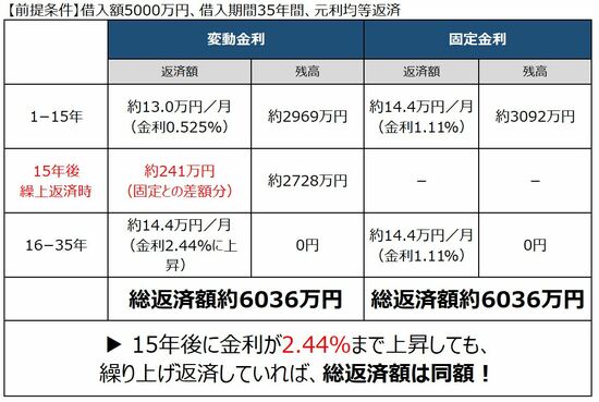 15年後に金利が上がった場合、2.44％までなら総返済額が同額になる
