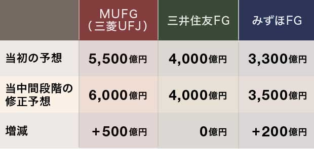 日本の３メガバンクの通期純利益