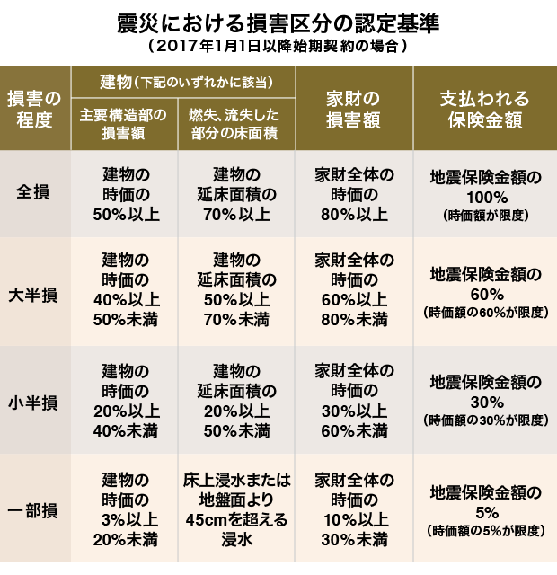 表：震災における損害区分の認定基準