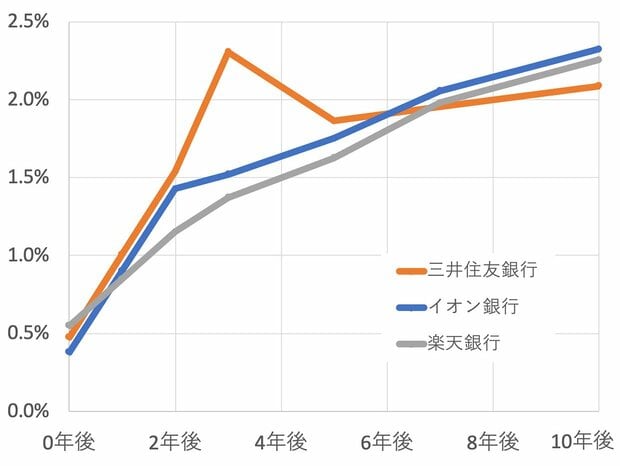 三井住友銀行、イオン銀行、楽天銀行の変動金利が将来どうなるのか試算！
