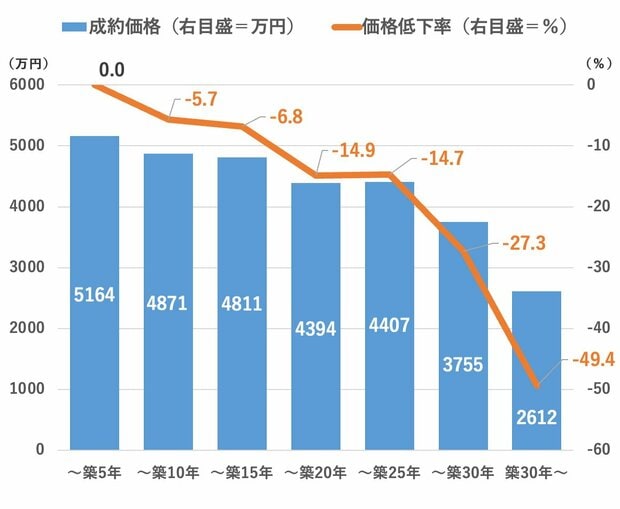 首都圏戸建住宅の築年帯別の成約価格と価格低下率
