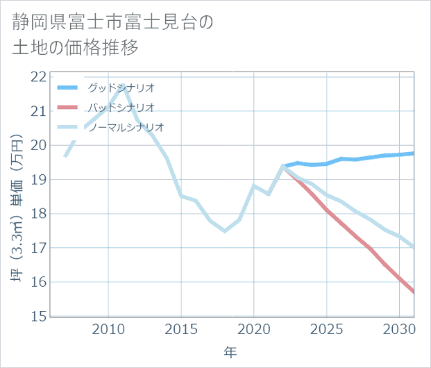 静岡県富士市富士見台の土地価格推移