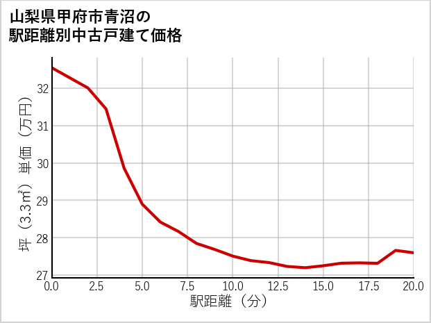 山梨県甲府市青沼の徒歩距離別の中古戸建て坪単価