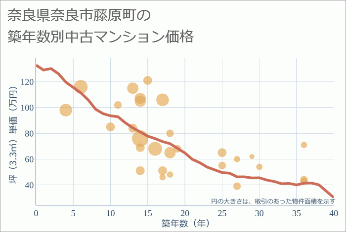 奈良県奈良市藤原町の築年数別の中古マンション坪単価