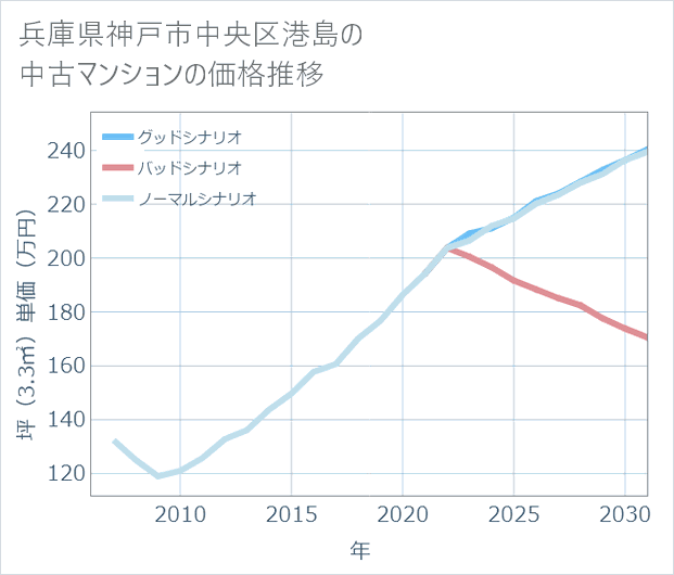 兵庫県神戸市中央区港島の中古マンション価格推移