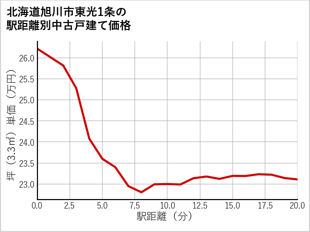 北海道旭川市東光1条の徒歩距離別の中古戸建て坪単価