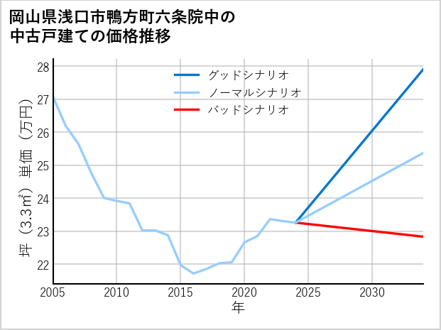 岡山県浅口市鴨方町六条院中の中古戸建て価格推移