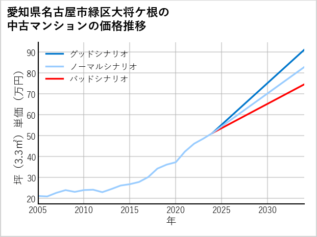 愛知県名古屋市緑区大将ケ根の中古マンション価格推移
