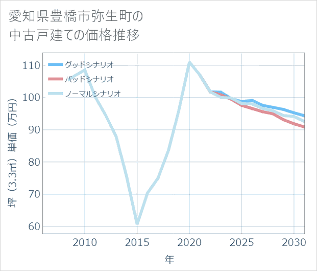 愛知県豊橋市弥生町の中古戸建て価格推移