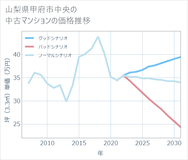 山梨県甲府市中央の中古マンション価格推移