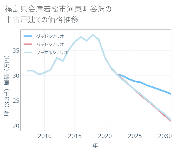 福島県会津若松市河東町谷沢の中古戸建て価格推移