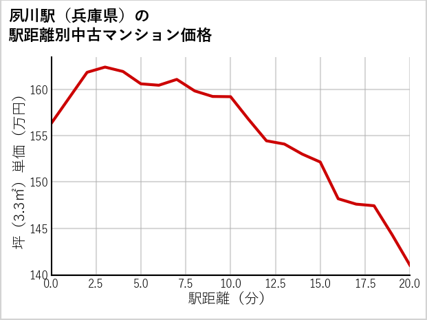 夙川駅（兵庫県）の徒歩距離別の中古マンション坪単価
