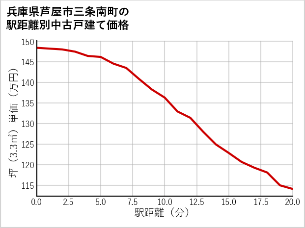 兵庫県芦屋市三条南町の徒歩距離別の中古戸建て坪単価