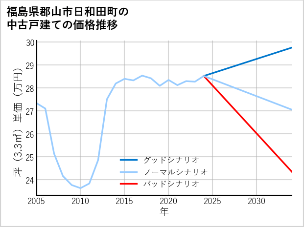 福島県郡山市日和田町の中古戸建て価格推移