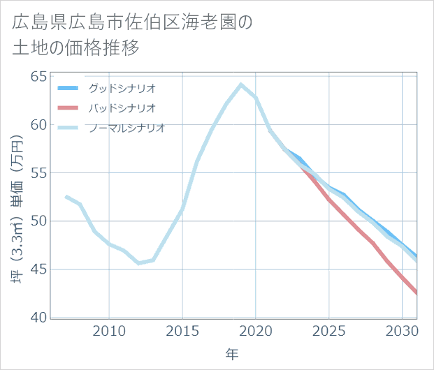広島県広島市佐伯区海老園の土地価格推移