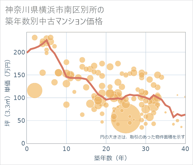 神奈川県横浜市南区別所の築年数別の中古マンション坪単価
