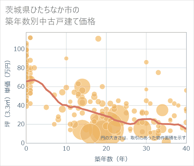 茨城県ひたちなか市の築年数別の中古戸建て坪単価
