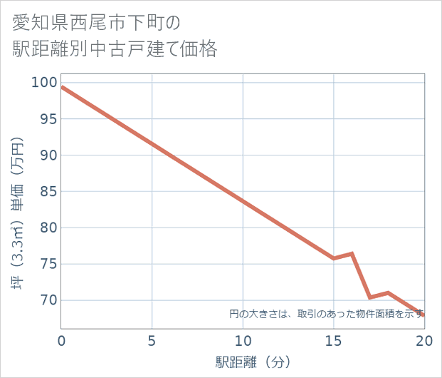 愛知県西尾市下町の徒歩距離別の中古戸建て坪単価