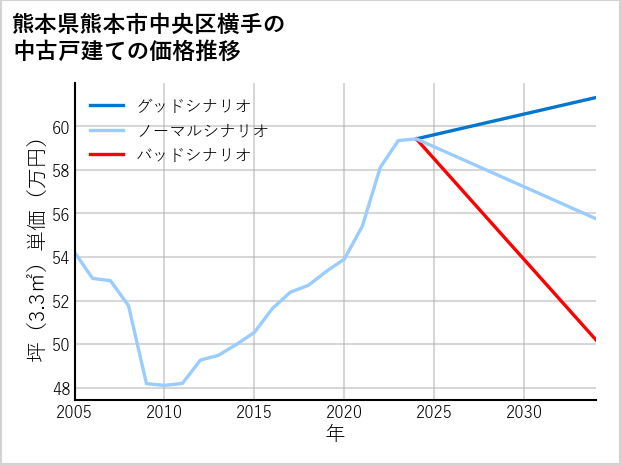 熊本県熊本市中央区横手の中古戸建て価格推移