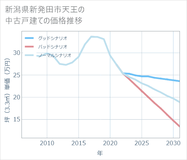 新潟県新発田市天王の中古戸建て価格推移